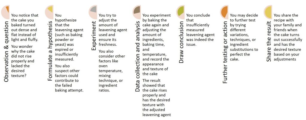 use a failed cake attempt as an example to illustrate how the scientific method can be applied step-by-step in everyday life.